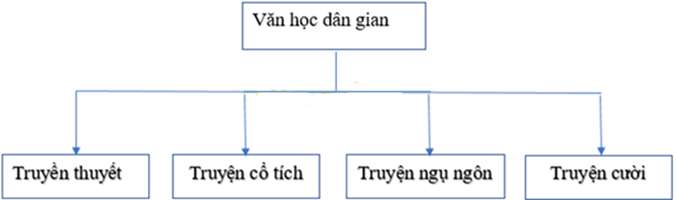 Soạn bài: Ôn tập và kiểm tra phần Tiếng Việt tập 1 (siêu ngắn) | Soạn văn 8 siêu ngắn - TopLoigiai