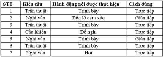 Soạn bài: Ôn tập và kiểm tra phần tiếng Việt (siêu ngắn) | Soạn văn 8 siêu ngắn - TopLoigiai