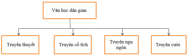 Soạn bài: Ôn tập và kiểm tra phần Tiếng Việt (chi tiết) | Soạn văn 8 hay nhất 
