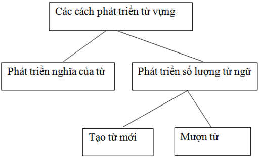 Soạn bài Tổng kết về từ vựng (Tiếp) | Soạn văn 9