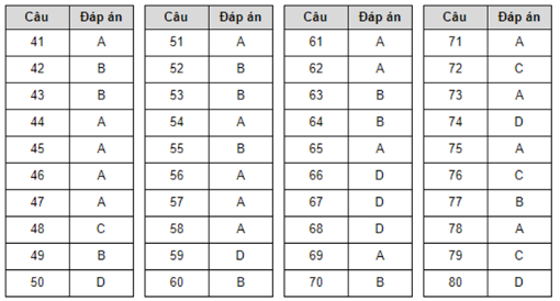Đáp án đề thi minh họa THPT 2020 môn Lịch Sử