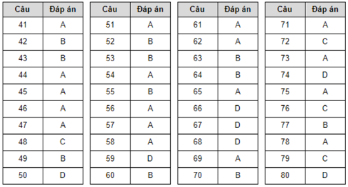 Đáp án đề thi minh họa THPT 2020 môn Vật lý