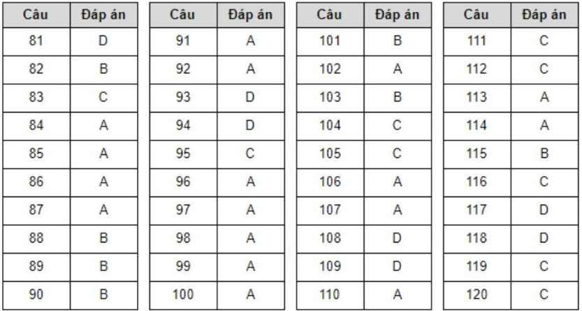 Đáp án đề thi minh họa THPT 2020 môn Sinh học