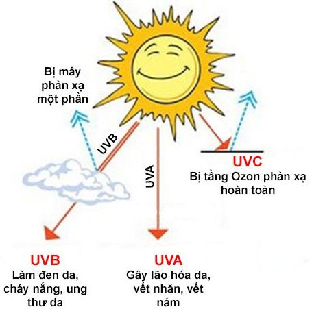 Tia UV là gì, có ở đâu, lợi ích, tác hại và mỹ phẩm chống nắng hiệu quả