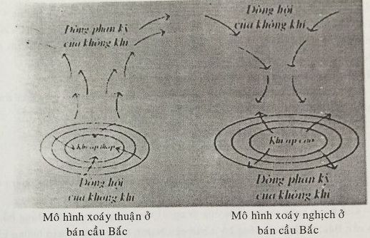 a) Phân tích xoáy thuận và xoáy nghịch. Xoáy thuận và xoáy nghịch có ảnh hưởng như thế nào...?  b) Vẽ hình minh họa...