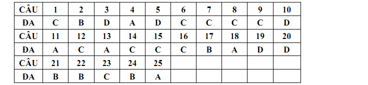 Đề kiểm tra 1 tiết Toán 11 Chương 1 Đại số - Đề 5 - Toploigiai