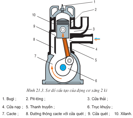 Lý thuyết Công nghệ 11: Bài 21. Nguyên lý làm việc của động cơ đốt trong - (ảnh 7)