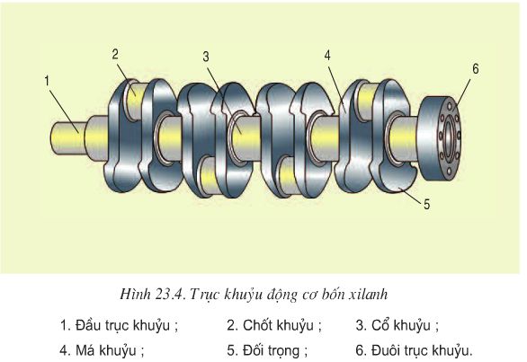 Lý thuyết Công nghệ 11: Bài 23. Cơ cấu trục khuỷu thanh truyền –  (ảnh 5)