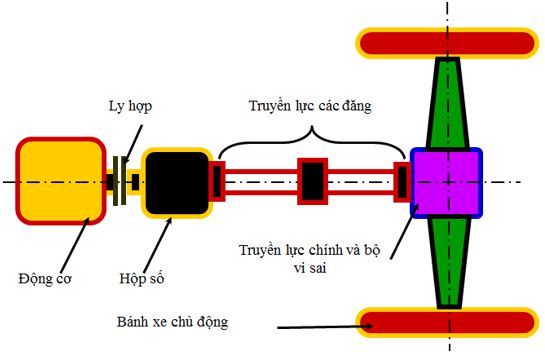Lý thuyết Công nghệ 11: Bài 33. Động cơ đốt trong dùng cho ô tô –  (ảnh 2)