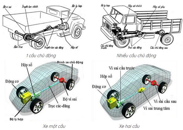 Lý thuyết Công nghệ 11: Bài 33. Động cơ đốt trong dùng cho ô tô – TopLoigiai