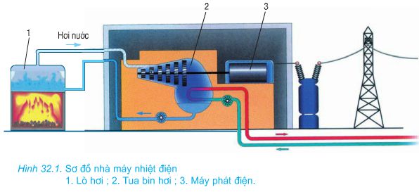 Lý thuyết Công nghệ 8: Bài 32. Vai trò của điện trong sản xuất và đời sống – TopLoigiai (ảnh 2)