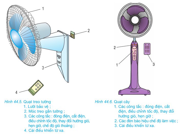 Lý thuyết Công nghệ 8: Bài 44. Đồ dùng loại điện cơ quạt điện, máy bơm nước – TopLoigiai (ảnh 5)