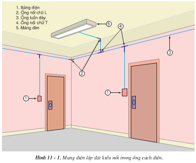 Bài 11. Lắp đặt dây dẫn của mạng điện trong nhà – TopLoigiai