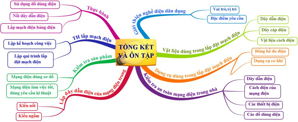 Lý thuyết Công nghệ 9: Bài 13. Tổng kết và ôn tập – TopLoigiai