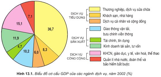 Lý thuyết Địa 9: Bài 13. Vai trò đặc điểm phát triển và phân bố của dịch vụ | Giải Địa 9 - TopLoigiai