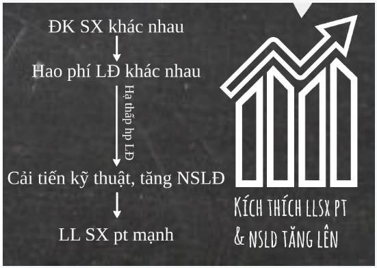 Lý thuyết GDCD 11:Bài 3: Quy luật giá trị trong sản xuất và lưu thông hàng hoá - Chi tiết, hay nhất