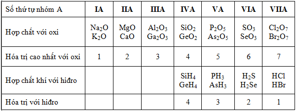 Lý thuyết Hóa 10: Bài 9. Sự biến đổi tuần hoàn tính chất của các nguyên tố hóa học định luật tuần hoàn | Giải Hóa 10