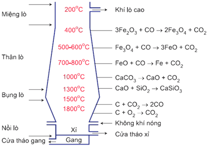 Lý thuyết Hóa 12: Bài 37. Luyện tập. Tính chất hóa học của sắt và hợp chất của sắt | Giải Hóa 12