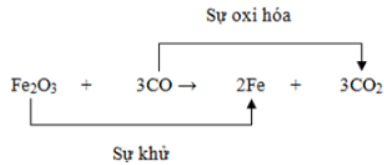 Lý thuyết Hóa 8: Bài 32. Phản ứng oxi hóa khử | Giải Hóa 8