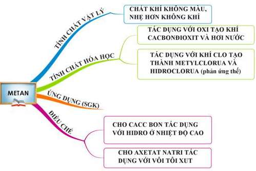 Lý thuyết Hóa 9: Bài 36. Metan | Giải Hóa 9