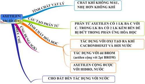 Ly Thuyết Hoa 9 Bai 38 Axetilen Giải Hoa 9