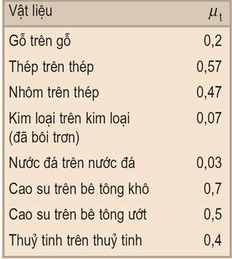 Lý thuyết Vật lý 10: Bài 13. Lực ma sát  | Giải Vật lý 10