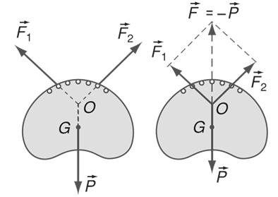 Lý thuyết Vật lý 10: Bài 17. Cân bằng của một vật chịu tác dụng của hai lực và của ba lực không song song | Giải Vật lý 10