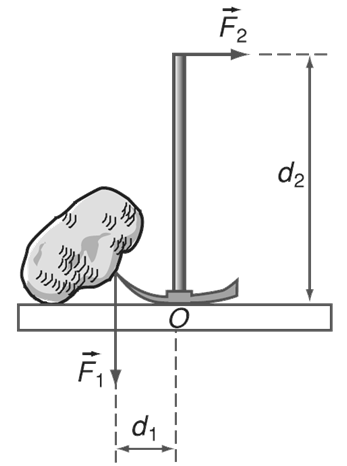 Lý thuyết Vật lý 10: Bài 18. Cân bằng của một vật có trục quay cố định. Momen lực | Giải Vật lý 10