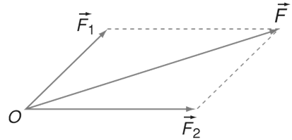 Lý thuyết Vật lý 10: Bài 9. Tổng hợp và phân tích lực điều kiện cân bằng của chất điểm | Giải Vật lý 10