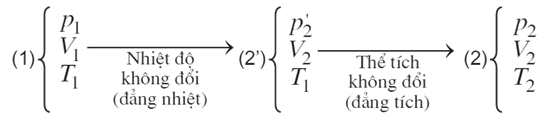 Lý thuyết Vật lý 10: Bài 31. Phương trình trạng thái của khí lí tưởng  | Giải Vật lý 10