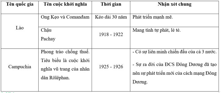 Lý thuyết Sử 11: Bài 16. Các nước Đông Nam Á giữa hai cuộc chiến tranh thế giới (1918 – 1939)