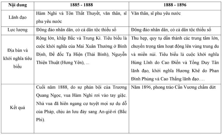 Lý thuyết Lịch sử 11: Bài 21. Phong trào yêu nước chống Pháp của nhân dân Việt Nam cuối thế kỉ XIX