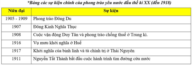 Trắc nghiệm Lịch sử 11 bài Sơ kết lịch sử Việt Nam (1858 - 1918) có đáp án hay nhất (ảnh 3)