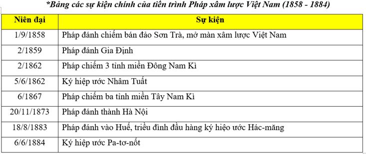 Lý thuyết Sử 11: Sơ kết lịch sử Việt Nam (1858 - 1918)