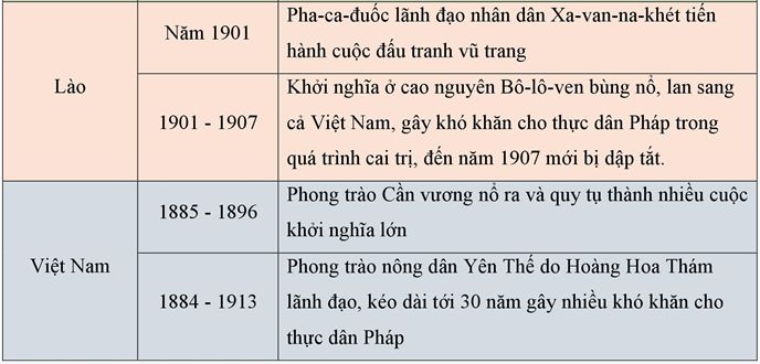 Lý thuyết Sử 8: Bài 11. Các nước Đông Nam Á cuối thế kỉ XIX - đầu thế kỉ XX - 
