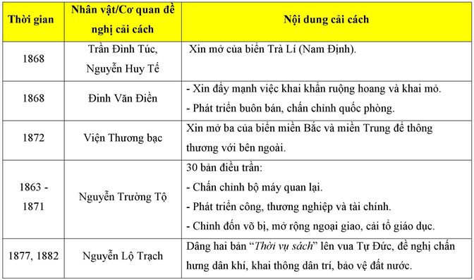 Lý thuyết Sử 8: Bài 28. Trào lưu cải cách Duy Tân ở Việt Nam nửa cuối thế kỉ XIX - Toploigiai