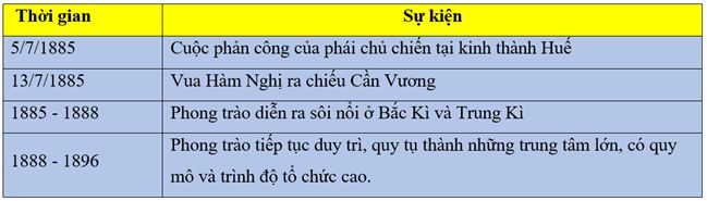 Lý thuyết Sử 8: Bài 31. Ôn tập: Lịch sử Việt Nam từ năm 1858 đến năm 1918 - 