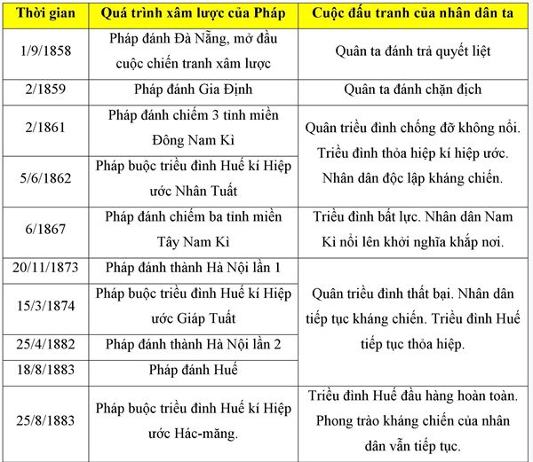 Lý thuyết Sử 8: Bài 31. Ôn tập: Lịch sử Việt Nam từ năm 1858 đến năm 1918 - Toploigiai