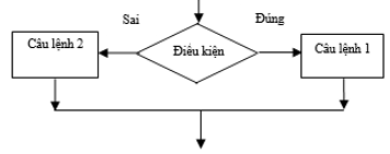 Giải Tin học 11: Bài 9. Cấu trúc rẽ nhánh - Chi tiết, hay nhất (ảnh 2)