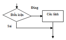 Giải Tin học 11: Bài 9. Cấu trúc rẽ nhánh - Chi tiết, hay nhất