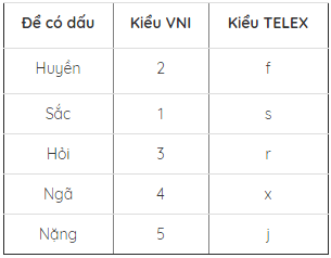Lý thuyết Tin học 6: Bài 14. Soạn thảo văn bản đơn giản - Chi tiết, hay nhất (ảnh 5)