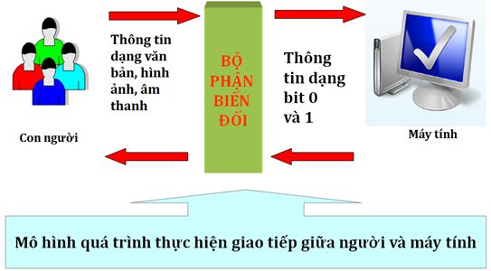 Lý thuyết Tin học 6: Bài 2. Thông tin và biểu diễn thông tin - Chi tiết, hay nhất