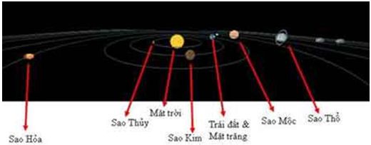 Lý thuyết Tin học 6: Bài 8. Quan sát Trái Đất và các vì sao trong hệ Mặt Trời - Chi tiết, hay nhất