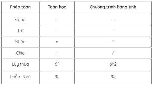 Bài 3. Thực hiện tính toán trên trang tính Ly-thuyet-tin-hoc-7-bai-3-thuc-hien-tinh-toan-tren-trang-tinh