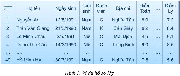 Các loại cơ sở dữ liệu phổ biến trong lĩnh vực Tin học 12 là gì?
