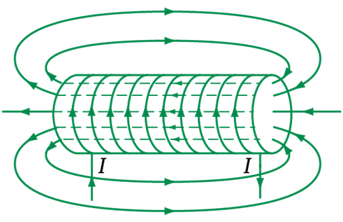 Lý thuyết Vật lý 11: Bài 21. Từ trường của dòng điện chạy trong các dây dẫn có hình dạng đặc biệt | Giải bài tập Vật lý 11