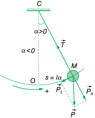 Lý thuyết Vật lý 12: Bài 3. Con lắc đơn | Giải bài tập Vật lý 12