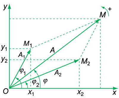Lý thuyết Vật Lý 12: Bài 5. Tổng hợp hai dao động điều hòa cùng phương, cùng tần số.  Phương pháp giản đồ Fre-nen |  Giải bài tập Vật lý 12