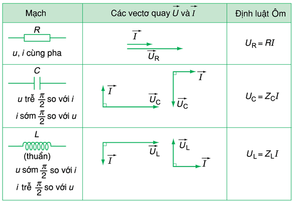 Lý thuyết Vật lý 12: Bài 14. Mạch có R, L, C mắc nối tiếp | Giải bài tập Vật lý 12