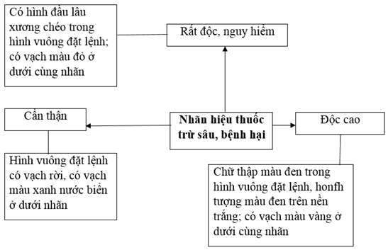 Giải: Bài 2 trang 23 SBT Công nghệ 7 – TopLoigiai